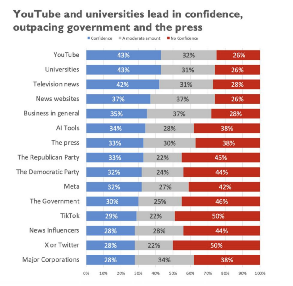 trust in AI bar chart