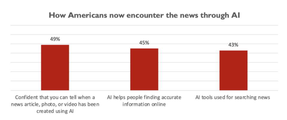 AI survey access to information