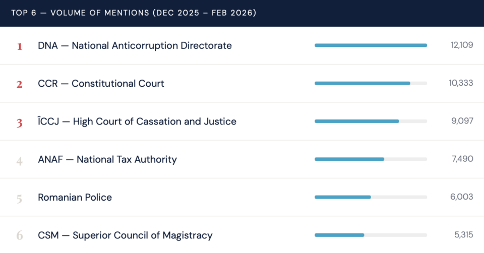 Bar chart showing the six most mentioned Romanian institutions online between December 2025 and February 2026