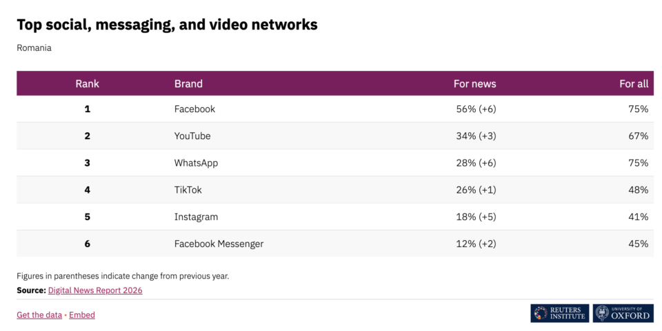 Tabel ierarhic al platformelor sociale folosite pentru informare; Facebook este pe primul loc cu 56%, urmat de YouTube (34%), WhatsApp (28%) și TikTok (26%).
