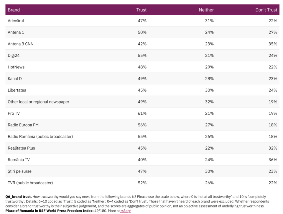 Tabel detaliat prezentând scorurile de încredere pentru diverse branduri media, unde Pro TV atinge 61%, Radio Europa FM 56%, iar Digi24 și Radio România câte 55%.