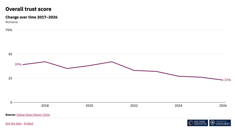 Grafic liniar ilustrând dinamica surselor de știri din România între 2017 și 2026; mediul online atinge o cotă de 72%, TV-ul 58%, rețelele sociale 48%, iar printul 9%.