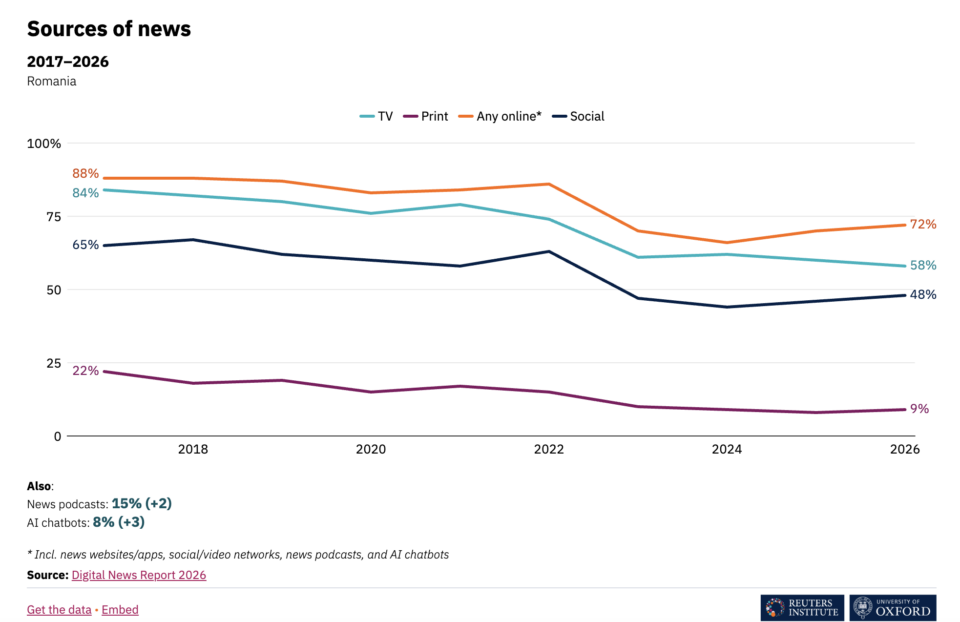 Grafic liniar ilustrând dinamica surselor de știri din România între 2017 și 2026; mediul online atinge o cotă de 72%, TV-ul 58%, rețelele sociale 48%, iar printul 9%.