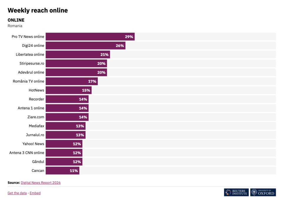 Grafic cu bare orizontale reprezentând audiența online în România, condus de Pro TV News (29%), Digi24 (26%) și Libertatea (21%).