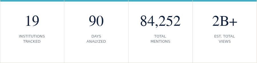 Four key figures from CPD's Institutional Radar Winter 2025–2026: 19 institutions tracked, 90 days analyzed, 84,252 total mentions monitored, and an estimated 2 billion+ total views across online sources.